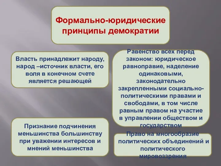 Формально-юридические принципы демократии Власть принадлежит народу, народ –источник власти, его