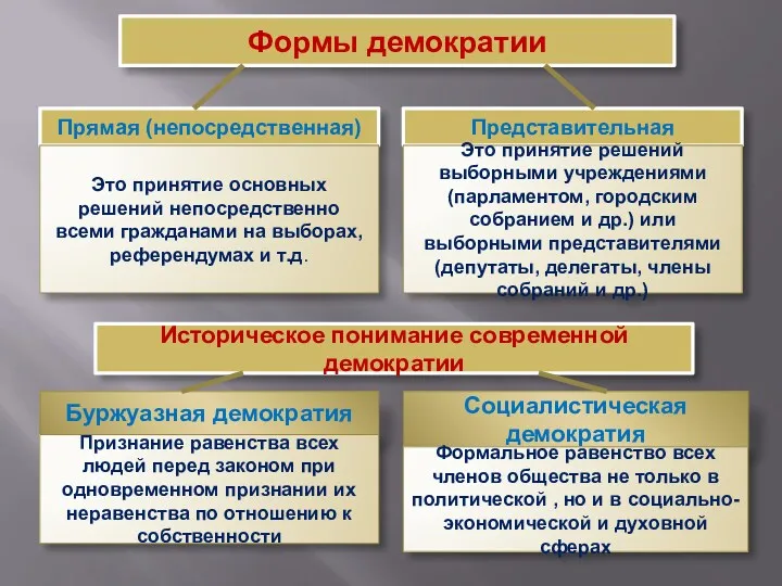 Формы демократии Прямая (непосредственная) Это принятие основных решений непосредственно всеми