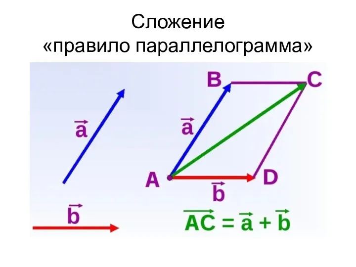 Сложение «правило параллелограмма»