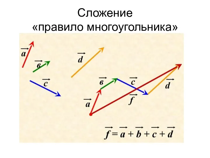 Сложение «правило многоугольника»