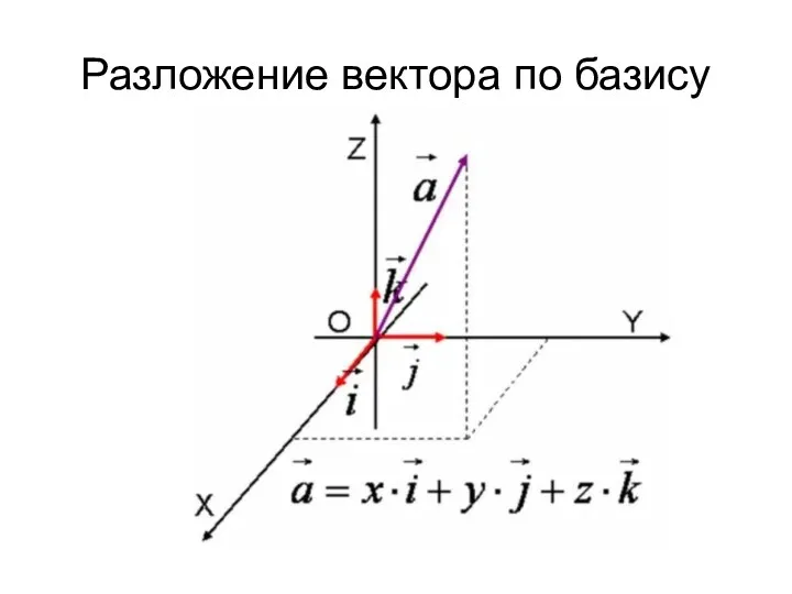 Разложение вектора по базису