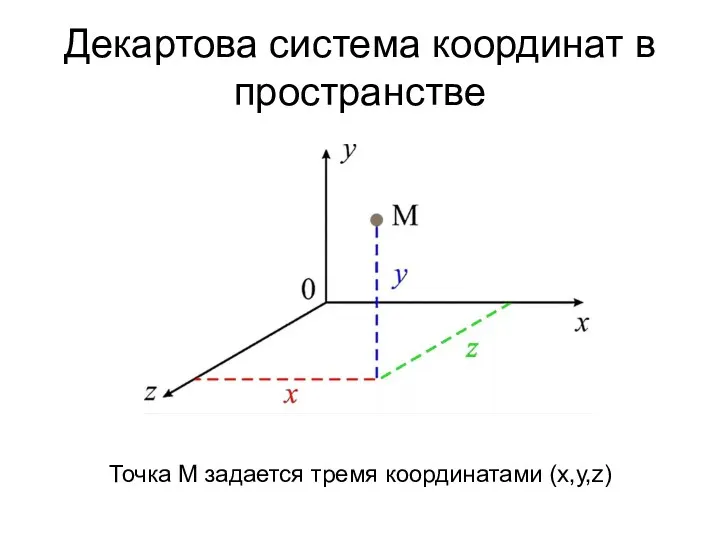 Декартова система координат в пространстве Точка М задается тремя координатами (х,у,z)