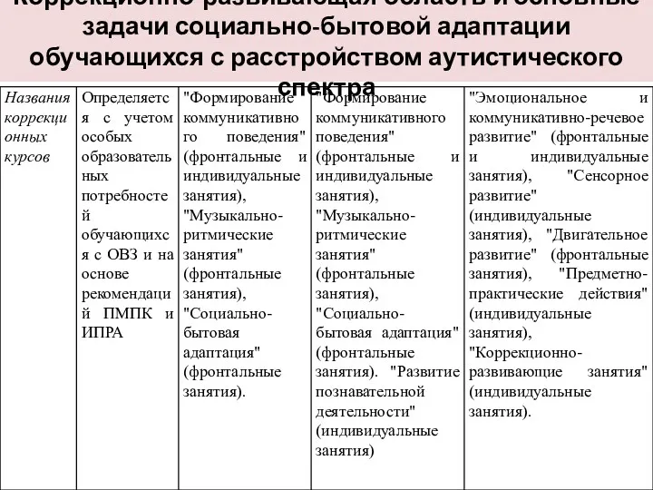 Коррекционно-развивающая область и основные задачи социально-бытовой адаптации обучающихся с расстройством аутистического спектра