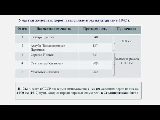 Участки железных дорог, введенные в эксплуатацию в 1942 г. В