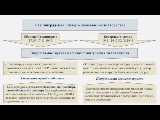 Сталинградская битва: ключевые обстоятельства Оборона Сталинграда 17.07-17.11.1942 Контрнаступление 19.11.1942-02.02.1943 Побудительные причины немецкого наступления