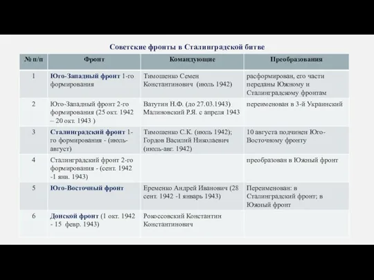 Советские фронты в Сталинградской битве