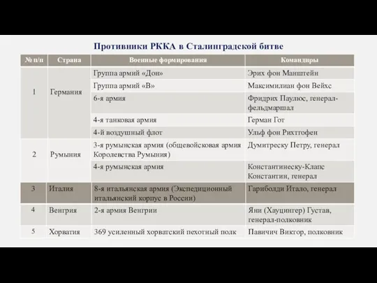 Противники РККА в Сталинградской битве