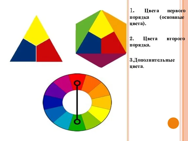1. Цвета первого порядка (основные цвета). 2. Цвета второго порядка. 3.Дополнительные цвета.