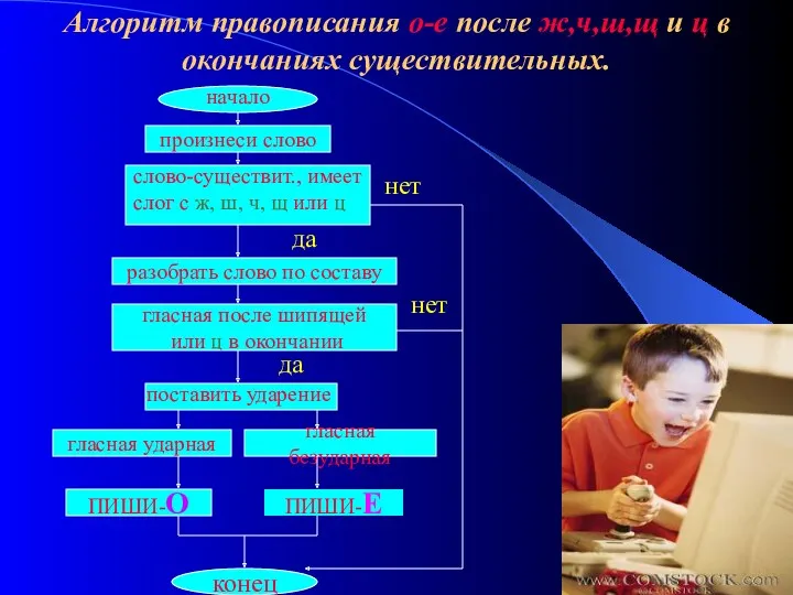 Алгоритм правописания о-е после ж,ч,ш,щ и ц в окончаниях существительных.