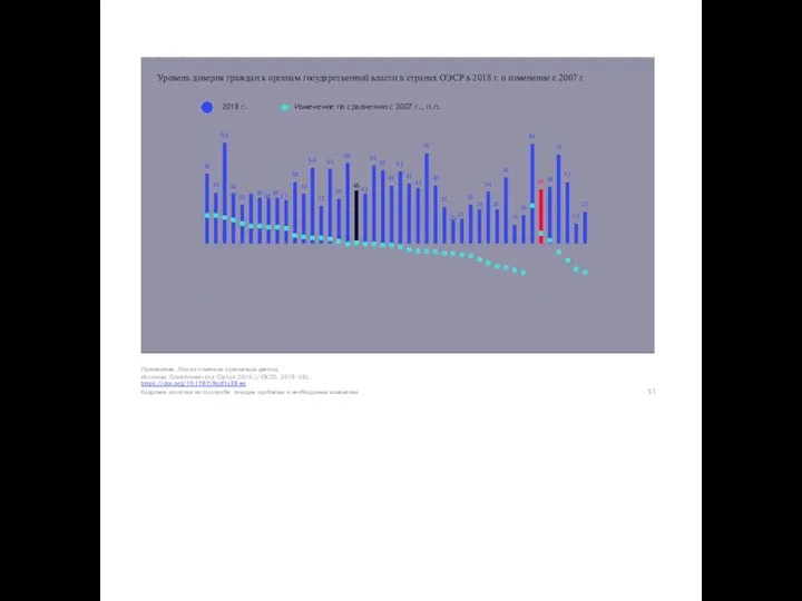 Рисунок 20 % 2018 г. Изменение по сравнению с 2007