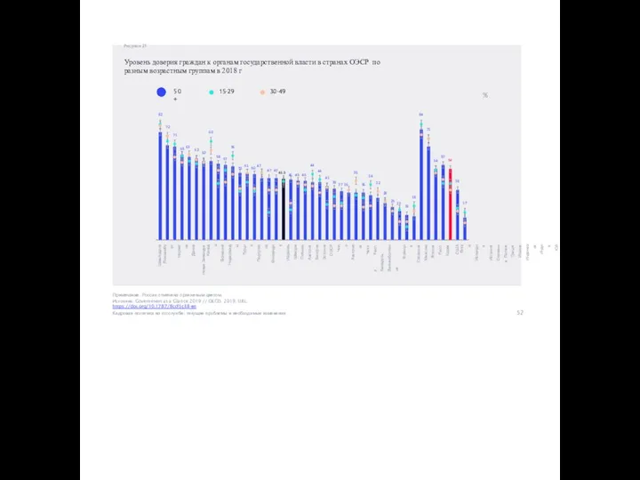 Рисунок 21 % 50+ 15-29 Примечание. Россия отмечена оранжевым цветом.