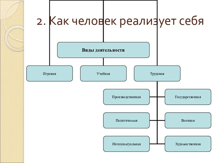 2. Как человек реализует себя