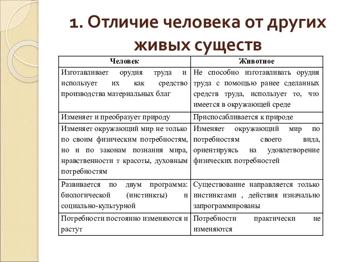 1. Отличие человека от других живых существ