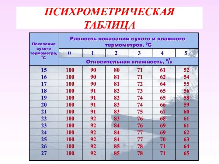 ПСИХРОМЕТРИЧЕСКАЯ ТАБЛИЦА