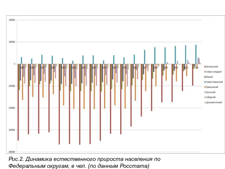 Рис.2. Динамика естественного прироста населения по Федеральным округам, в чел. (по данным Росстата)