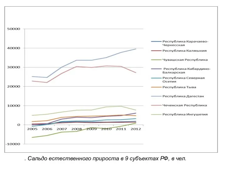 . Сальдо естественного прироста в 9 субъектах РФ, в чел.