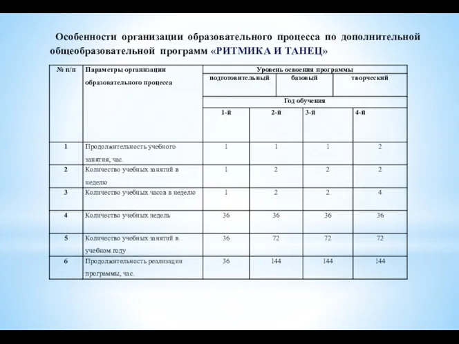 Особенности организации образовательного процесса по дополнительной общеобразовательной программ «РИТМИКА И ТАНЕЦ»