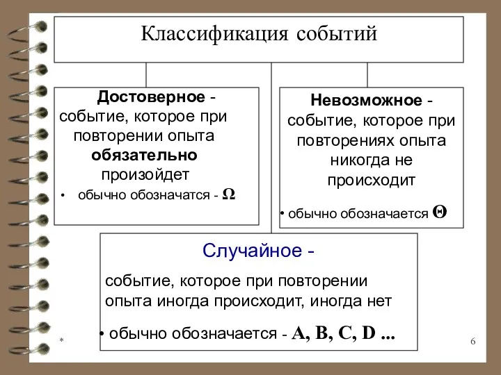 * Классификация событий Достоверное - событие, которое при повторении опыта