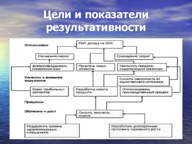 Цели и показатели результативности