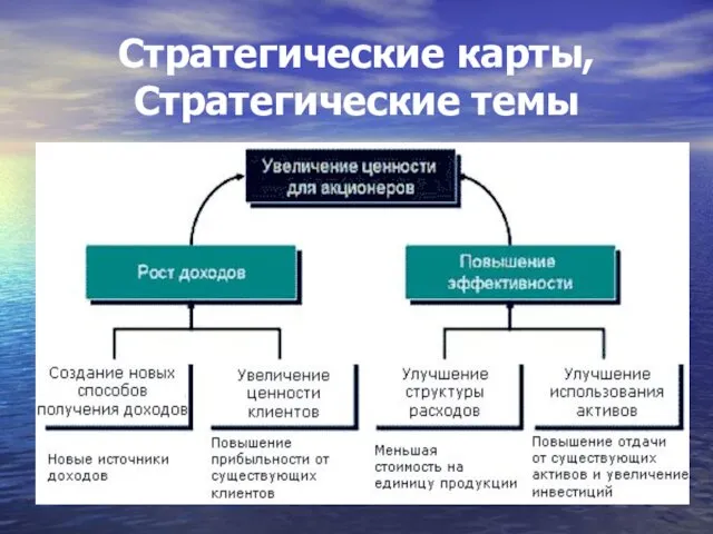 Стратегические карты, Стратегические темы