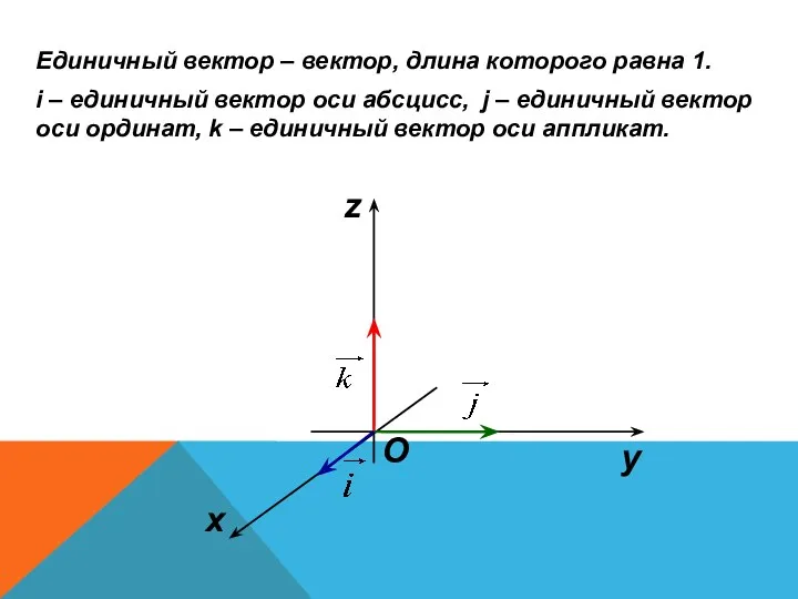 Единичный вектор – вектор, длина которого равна 1. i – единичный вектор оси