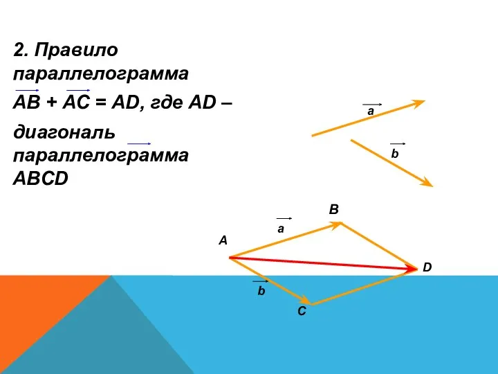 2. Правило параллелограмма АВ + АС = АD, где АD – диагональ параллелограмма