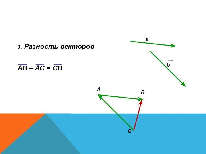 3. Разность векторов АВ – АС = СВ А В С а b