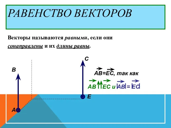 РАВЕНСТВО ВЕКТОРОВ Векторы называются равными, если они сонаправлены и их длины равны. А В С Е