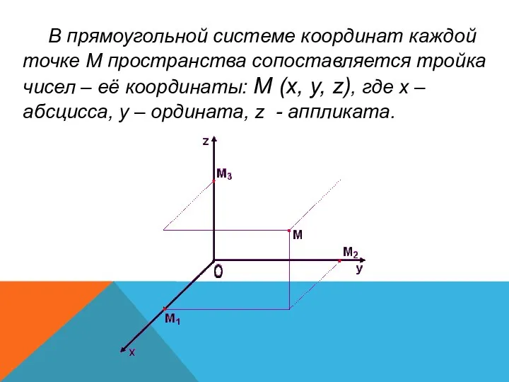 В прямоугольной системе координат каждой точке М пространства сопоставляется тройка