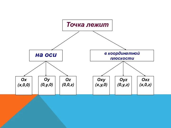 Оу (0,у,0)