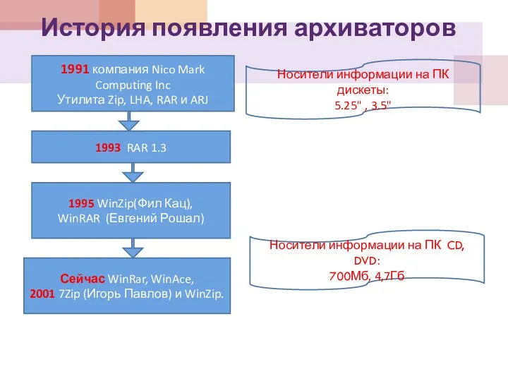 История появления архиваторов 1991 компания Nico Mark Computing Inc Утилита