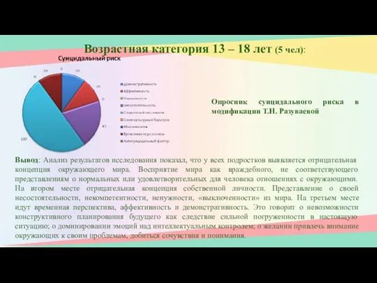 Возрастная категория 13 – 18 лет (5 чел): Опросник суицидального