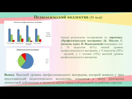 Педагогический коллектив (31 чел): Анализ результатов тестирования по опроснику «Профессиональное