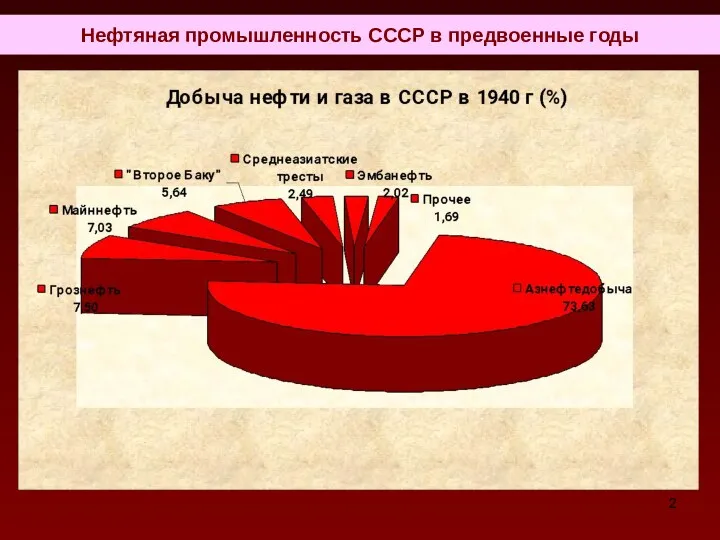 Нефтяная промышленность СССР в предвоенные годы