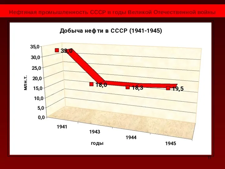 Нефтяная промышленность СССР в годы Великой Отечественной войны