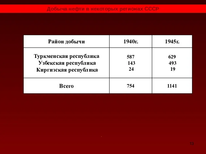 Добыча нефти в некоторых регионах СССР .