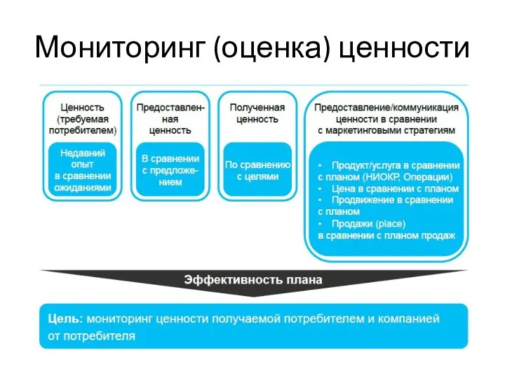 Мониторинг (оценка) ценности