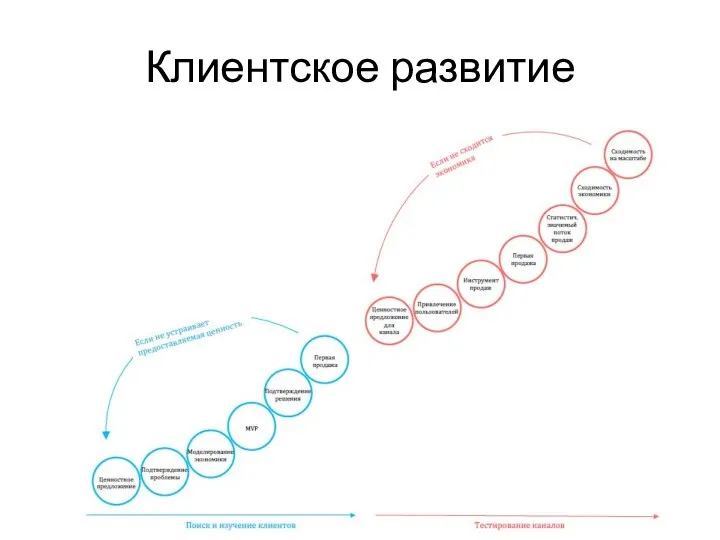 Клиентское развитие