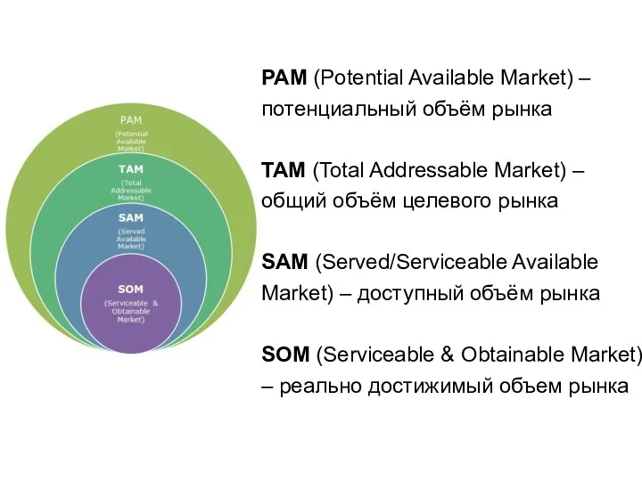 PAM (Potential Available Market) – потенциальный объём рынка TAM (Total Addressable Market) –