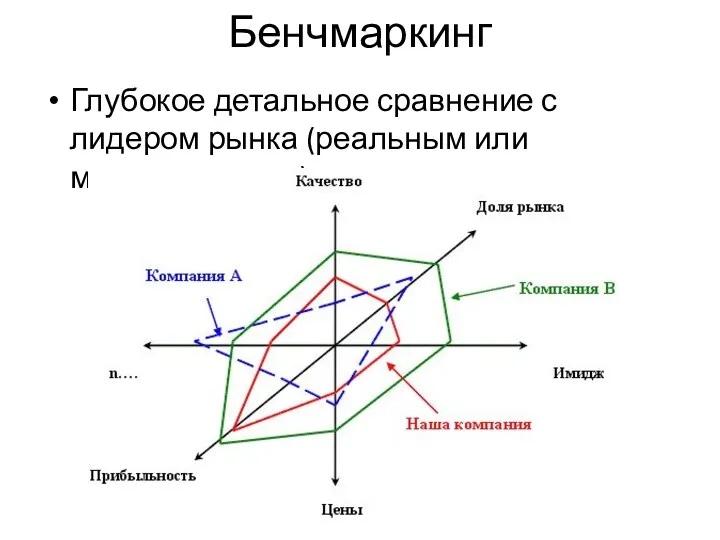 Бенчмаркинг Глубокое детальное сравнение с лидером рынка (реальным или моделируемым)