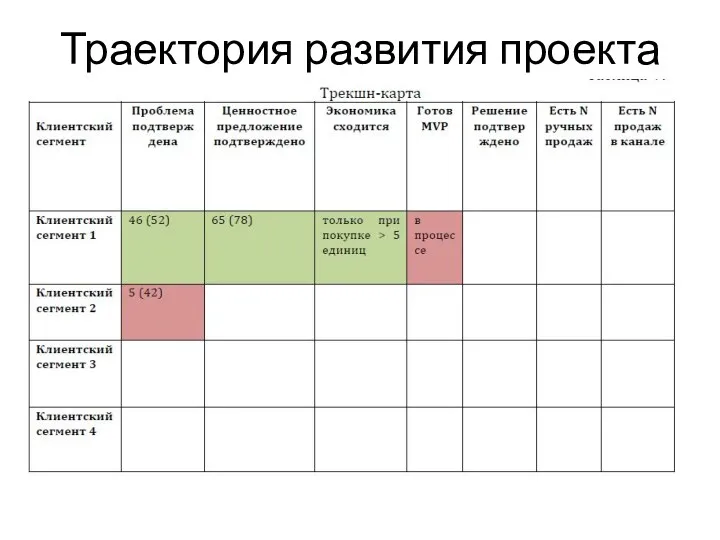 Траектория развития проекта