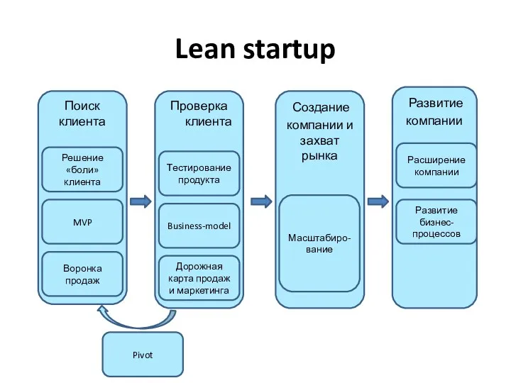 Lean startup Поиск клиента Проверка клиента Развитие компании Создание компании и захват рынка