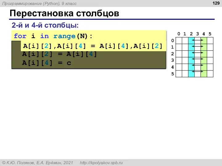 Перестановка столбцов 2-й и 4-й столбцы: for i in range(N):