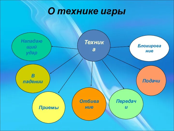 О технике игры Техника Нападающий удар В падении Приемы Отбивание Передачи Подачи Блокирование