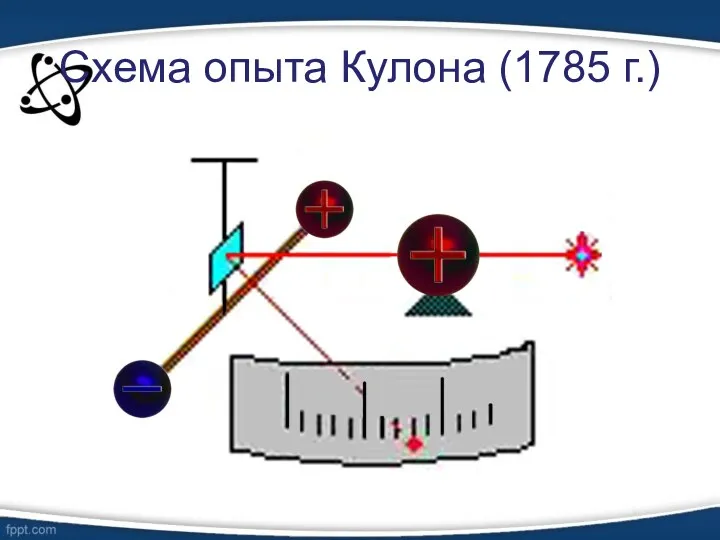 Схема опыта Кулона (1785 г.)