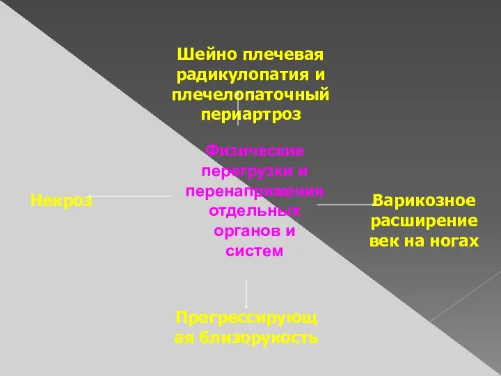 Физические перегрузки и перенапряженияотдельных органов и систем Шейно плечевая радикулопатия