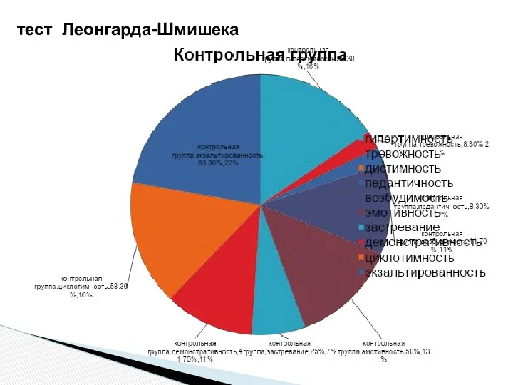 тест Леонгарда-Шмишека