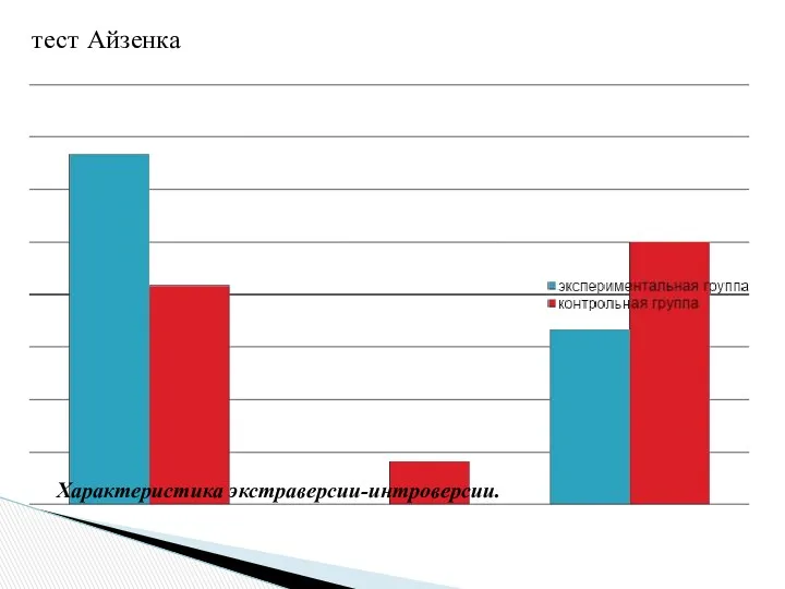 тест Айзенка Характеристика экстраверсии-интроверсии.