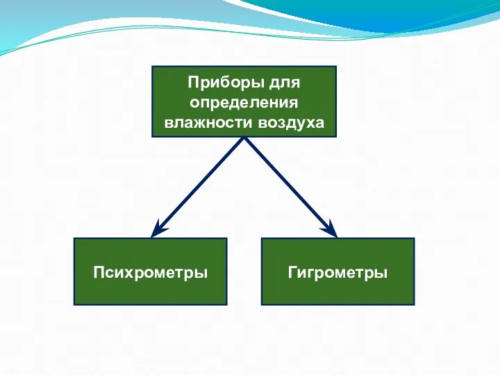 Приборы для определения влажности воздуха Психрометры Гигрометры