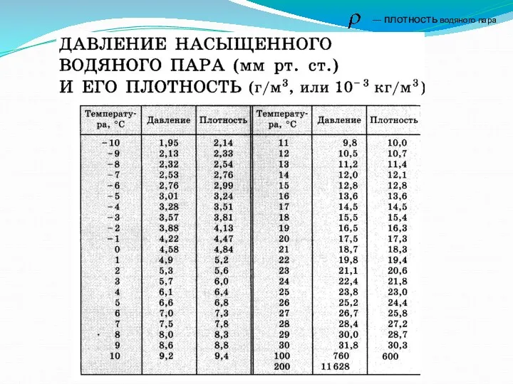 — плотность водяного пара